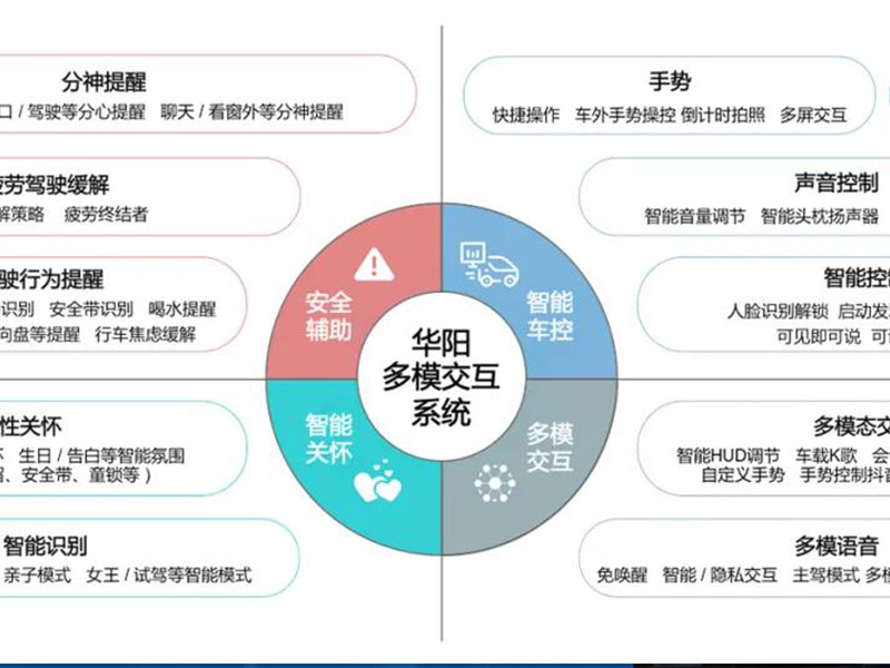 媒體(ti)報道丨ADAYO華陽(yáng)多(duo)模交互係(xi)統加(jia)速(su)座艙智能(néng)化演進(jin)